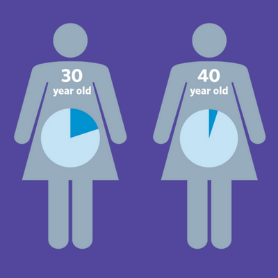 •	Woman at 30 and woman at 40 chance of conceiving statistics